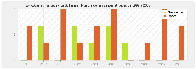 La Guillermie : Nombre de naissances et décès de 1999 à 2008